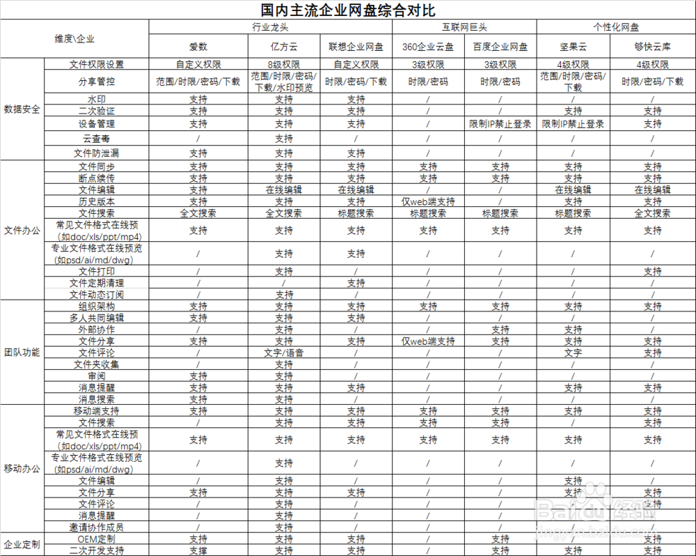 解读2017企业网盘年终盘点