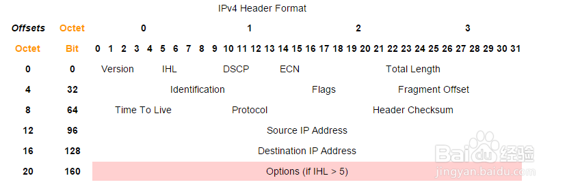 网络协议分析系列之一：IP首部分析：[1]