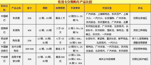 上海信用卡分期购车产品剖析