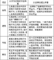 物业公司如何做好税收筹划?