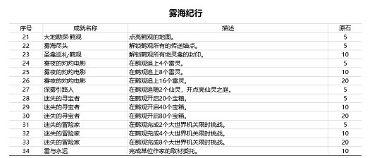 原神2.2版本新成就怎么完成