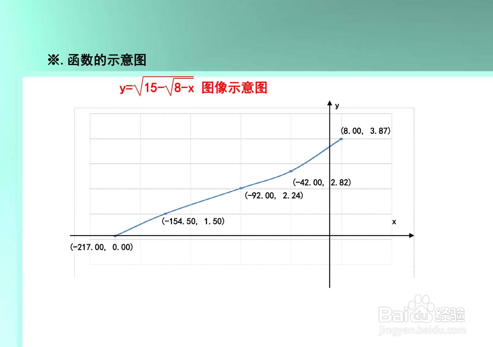 函数y=√(15-√(8-x))的性质及图像示意图