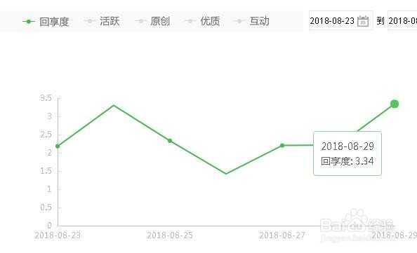 百度经验怎么提高回享度怎样让回享度3以上