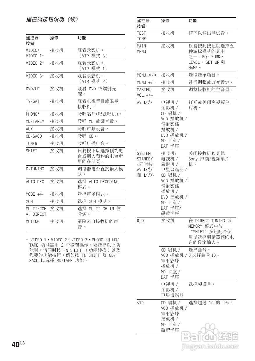 索尼STR-DE685功放使用说明书:[5]