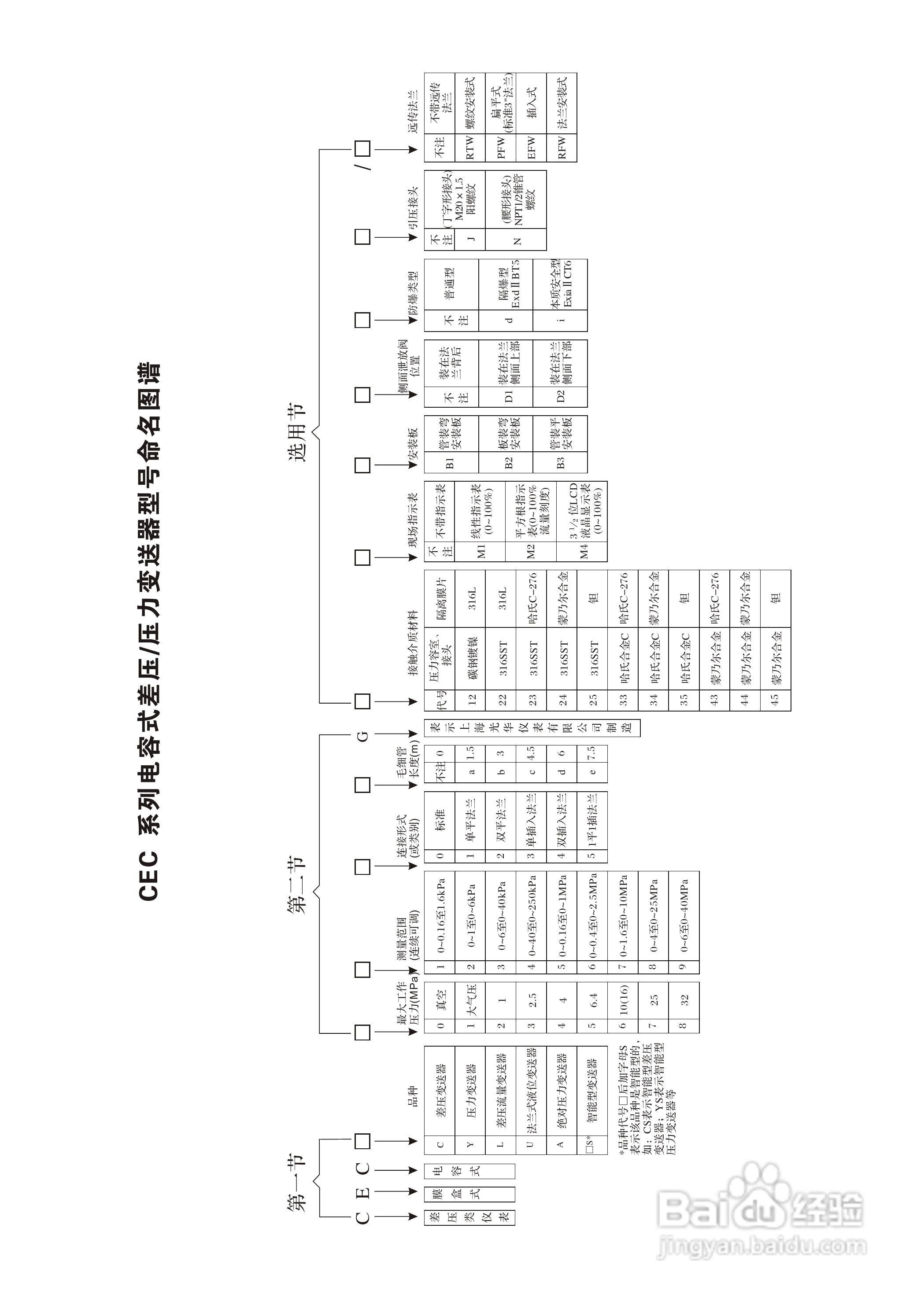 CECC 型差压变送器说明书:[1]