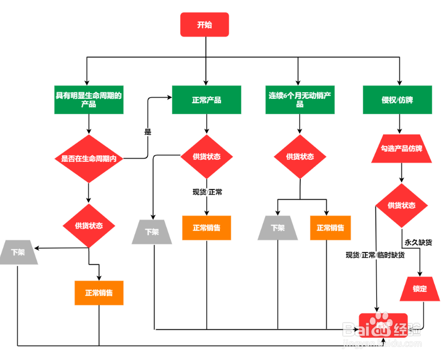 常见电商运营流程图模板分享