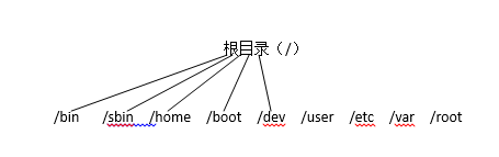Linux的分区结构及分区大小的划分