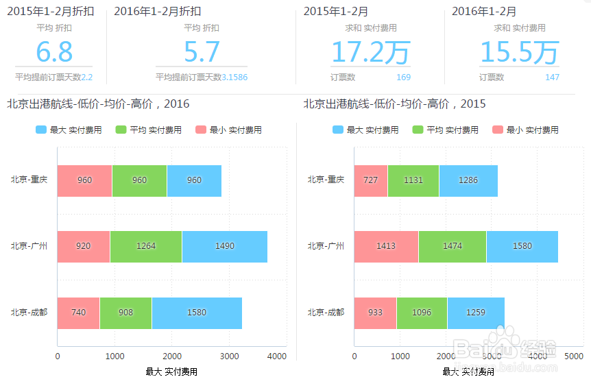如何制作一份简明扼要且精美的数据报告