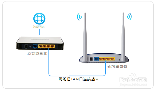 多台路由器如何串联？