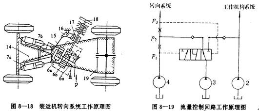 装运机的液压系统及流量控制原理