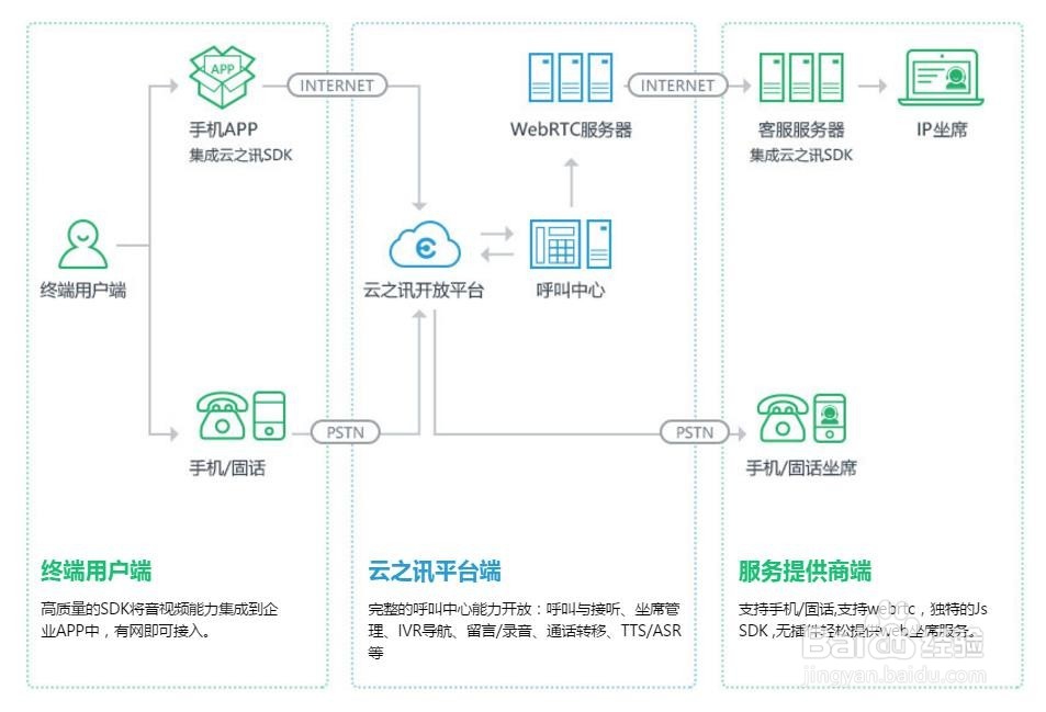如何使用云之讯云呼叫中心服务