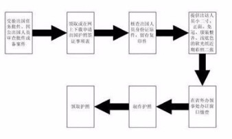 如何在烟台办理护照？