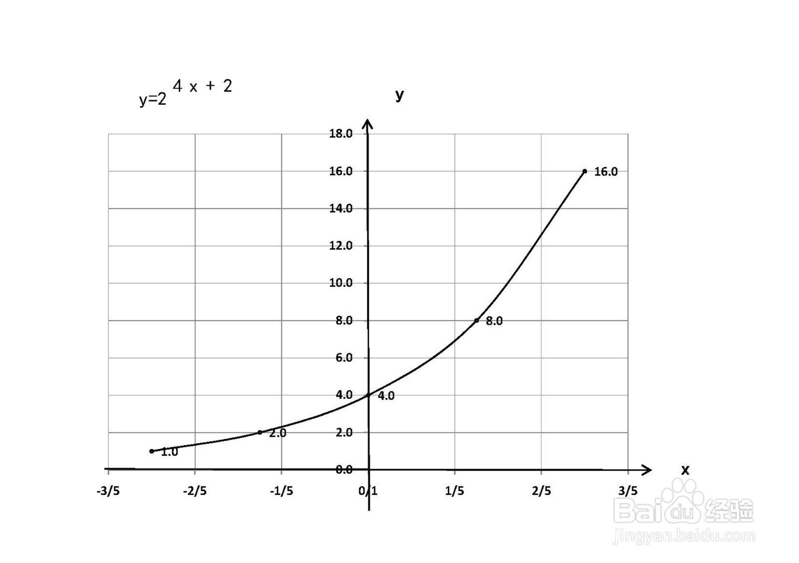 函数y=2^(4x+2)的图像示意图画法过程