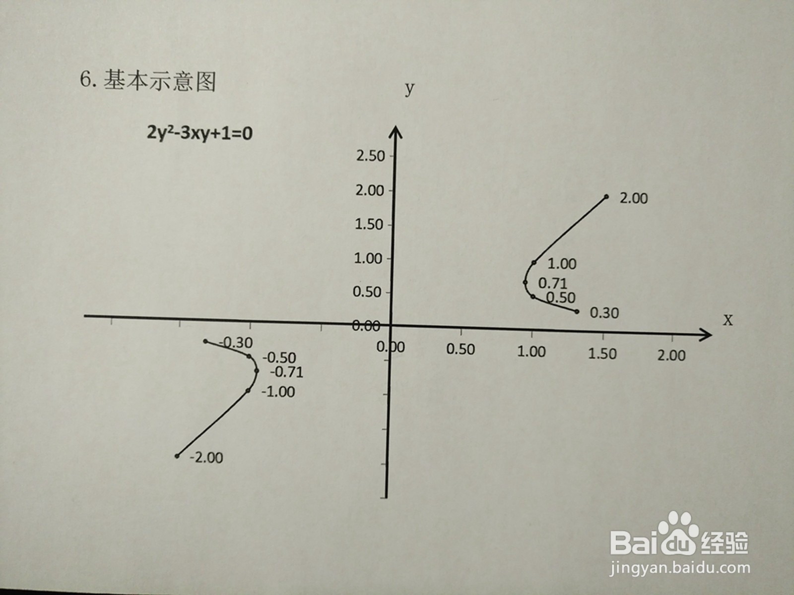曲线方程2y^2-3xy+1=0的图像示意图