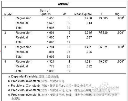 spss多重线性回归逐步回归法操作和结果解释方法