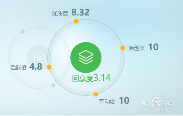 百度经验回享度怎么提高