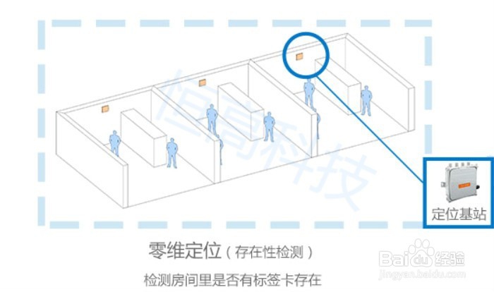 室内定位的基本基站布置原则