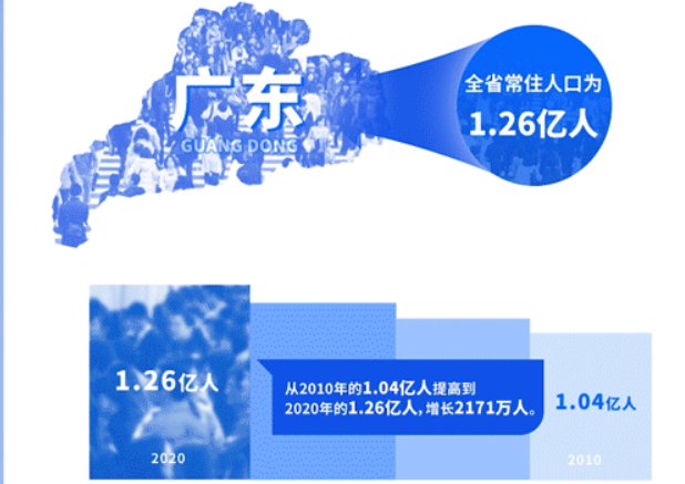 广东2021常住人口是多少