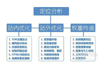 网站排名优化的有效方法