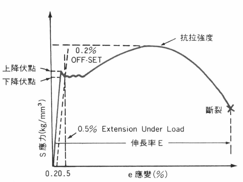 什么是充分利用钢筋抗拉强度