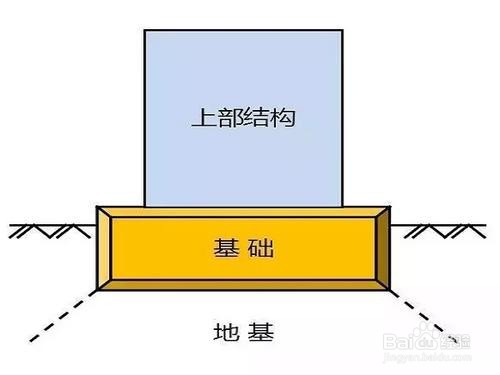 地基与基础的区别图片