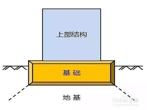 地基:指建筑物下面承接地基的土体或岩体 即基础位于地基之上.