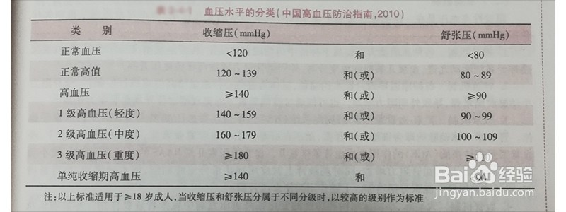 如何巧妙地治疗高血压