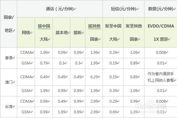 教你如何开通电信港澳台手机国际漫游