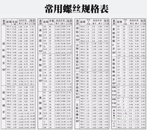 螺絲型號及尺寸規格怎麼量