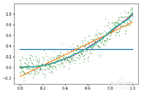 怎么进行大数据拟合？
