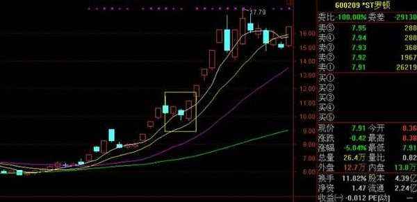 同花顺手机炒股软件中的均线颜色是怎么表示的