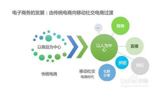 品牌怎么做社交电商