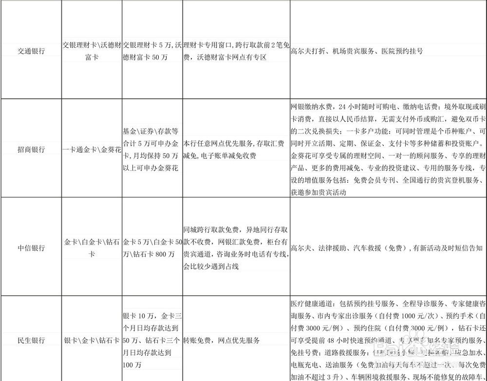 国内各商业银行贵宾卡办理条件及享受的贵宾服务