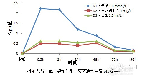 氯化钙在降解水产养殖水体pH值上的地位
