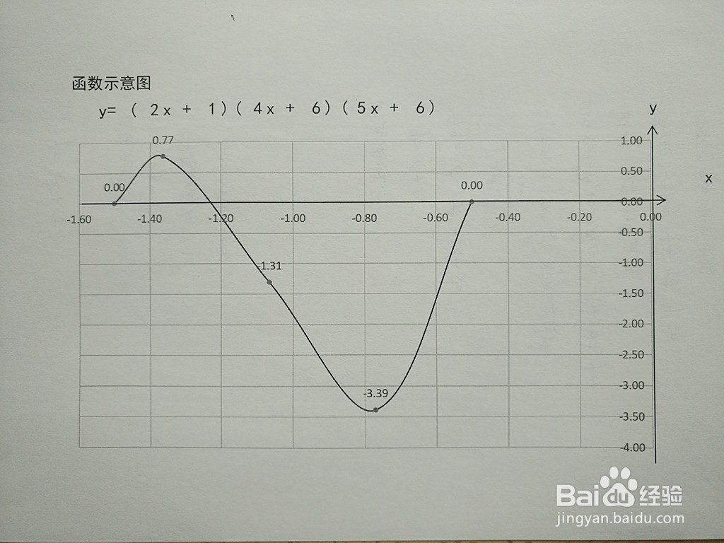 函数y=(2x+1)(4x+6)(5x+6)的图像