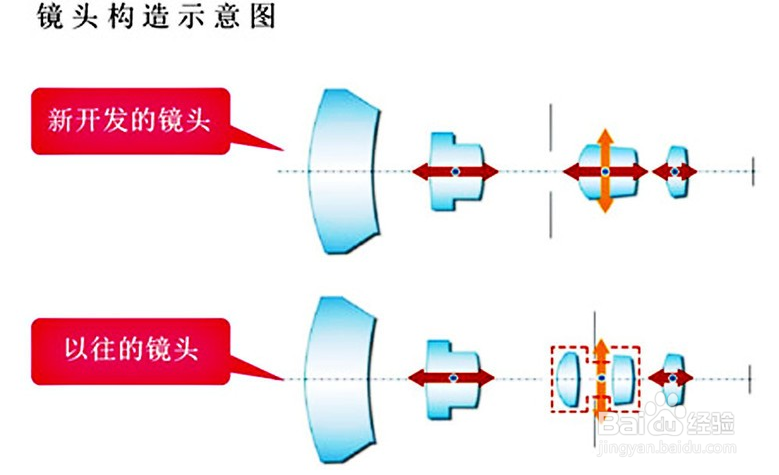 更高更快更强 佳能家用旗舰HF G10