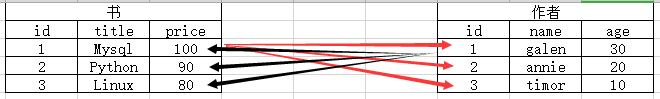 Mysql外键约束,一对多、多对多、一对一