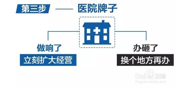 怎么识别“骗子”医院？