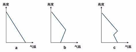 逆温现象是什么？