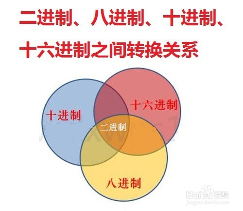 二进制、八进制、十进制、十六进制之间转换