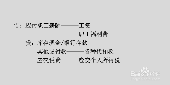 企业职工薪酬的会计分录怎么处理