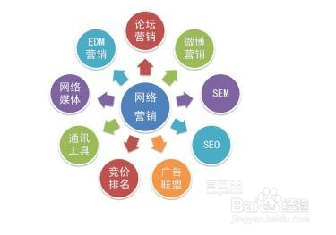 网络营销操作的具体操作步骤