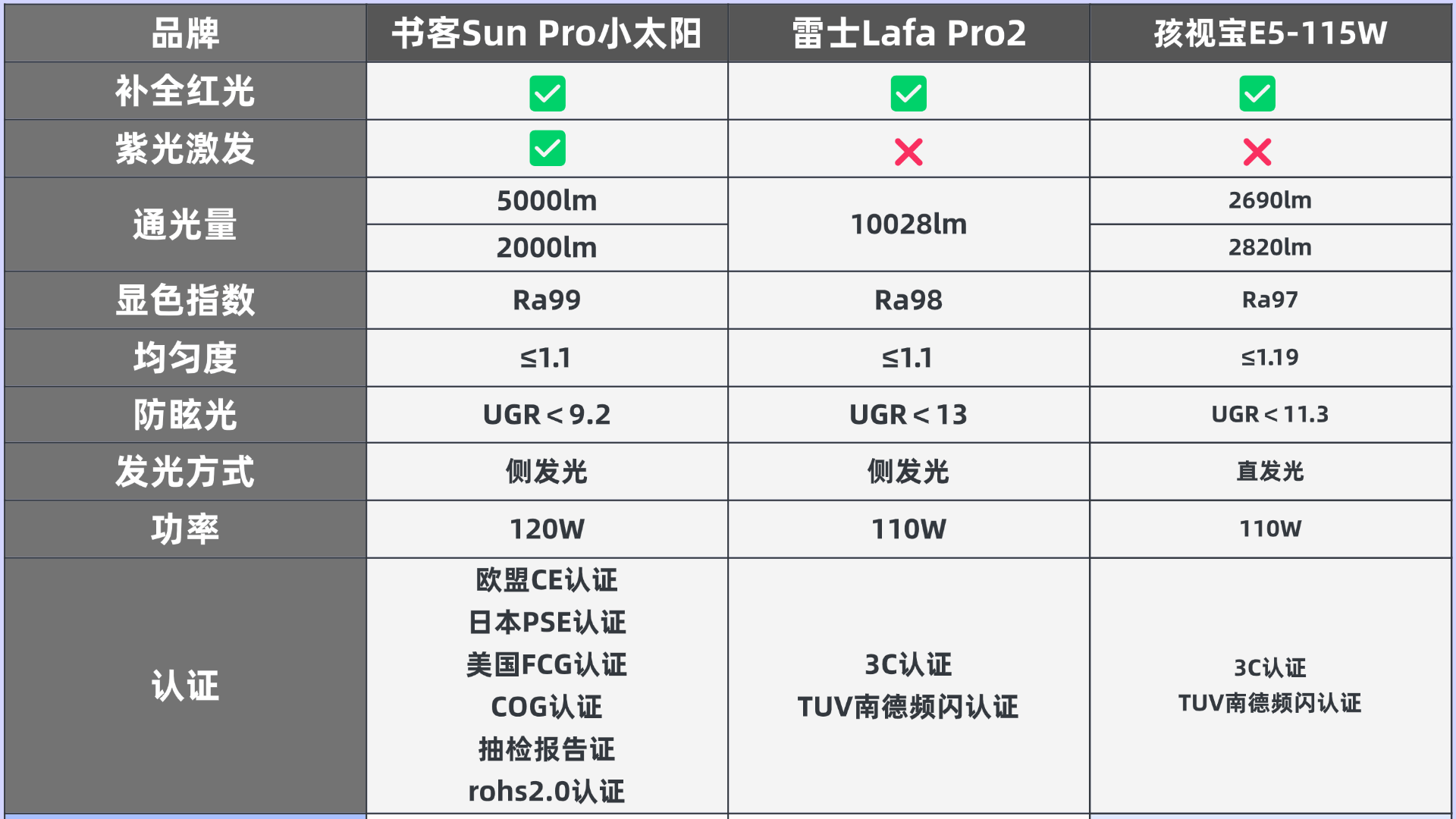 雷士护眼灯好还是孩视宝好？书客、雷士、孩视宝护眼大路灯横评
