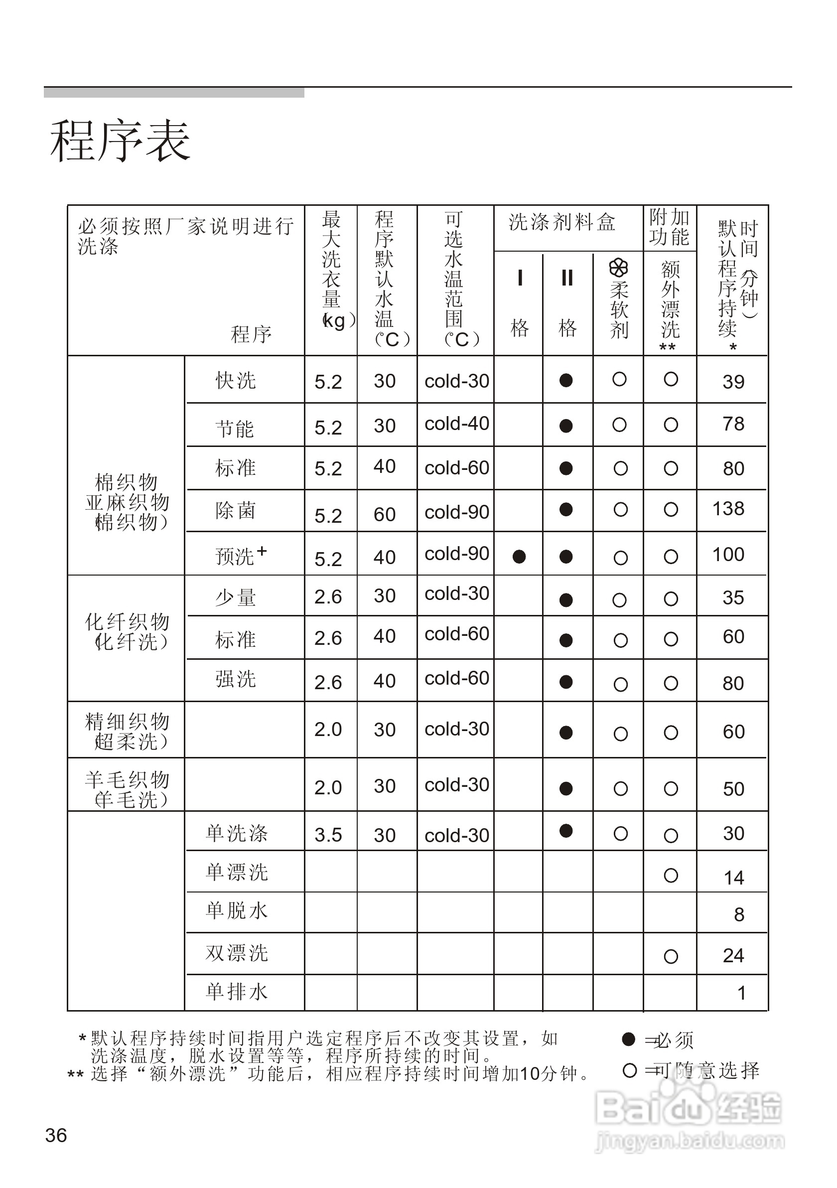 西门子WM2185洗衣机使用说明书:[4]