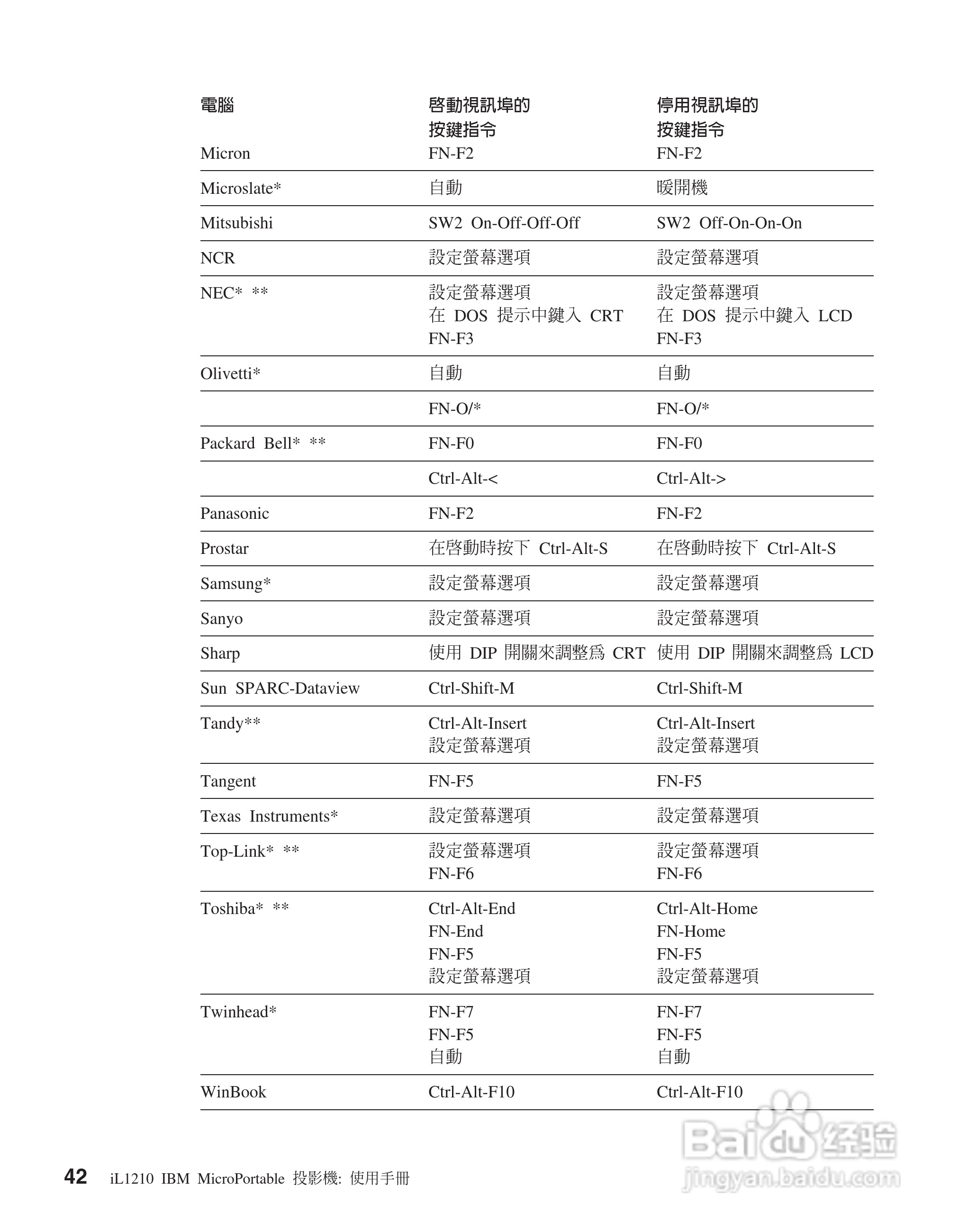IBM iL1210投影机说明书:[6]