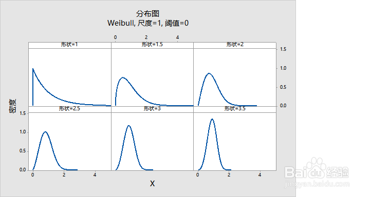 如何用Minitab17制作概率分布图