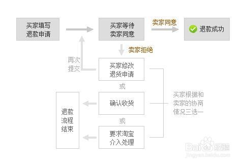 淘宝怎么申请退货退款？