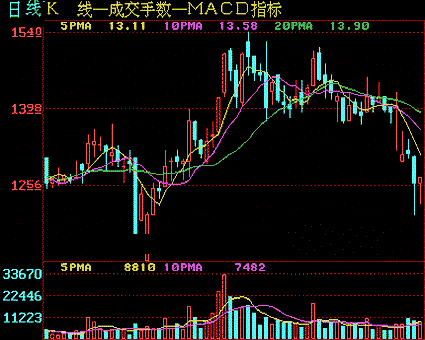 怎样通过移动平均线寻找买进时机