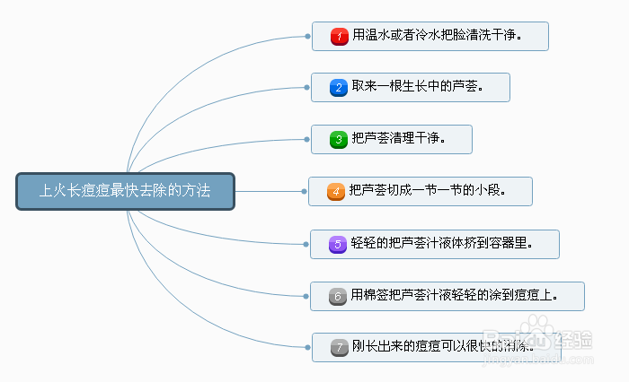 上火长痘痘最快去除的方法