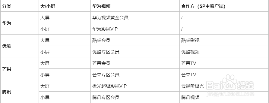 华为视频大屏及小屏各专区会员名称